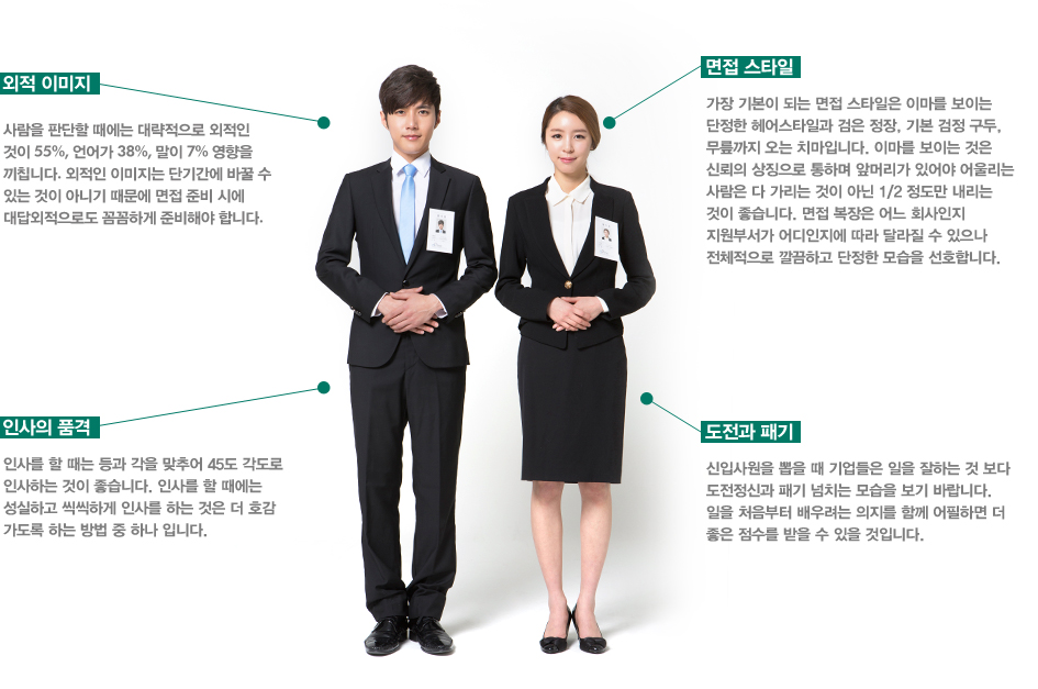 외적 이미지 : 사람을 판단할 때에는 대략적으로 외적인 것이 55%, 언어가 38%, 말이 % 영향을 끼칩니다. 외적인 이미지는 단기간에 바꿀수 있는 것이 아니기 때문에 면접 준비 시에 대답외적으로도 꼼꼼하게 준비해야 합니다. / 면접 스타일 : 가장 기본이 되는 면접 스타일은 이마를 보이는 단정한 헤어스탕일과 검은 정장, 기본 검정 구두, 무릎까지 오는 치마입니다. 이마를 보이는 것은 신뢰의 상징으로 통하며 앞머리가 있어야 어울리는 사람은 다 가리는 것이 아닌 1/2 정도만 내리는 것이 좋습니다. 면접 복장은 어느 회사인지 지원부서가 어디인지에 따라 달라질 수 있으나 전체적으로 깔끔하고 단정한 모습을 선호합니다. / 인사의 품격 : 인사를 할 때는 등과 각을 맞추어 45도 각도로 인사하는 것이 좋습니다. 인사를 할 때에는 성실하고 씩씩하게 인사를 하는 것은 더 호감가도록 하는 방법 중 하나 입니다. / 도전과 패기 : 신입사원을 뽑을 때 기업들은 일을 잘하는 것 보다 도전정신과 패기 넘치는 모습을 보기 바랍니다. 일을 처음부터 배우려는 의지를 함께 어필하면 더 좋은 점수를 받을 수 있을 것입니다.