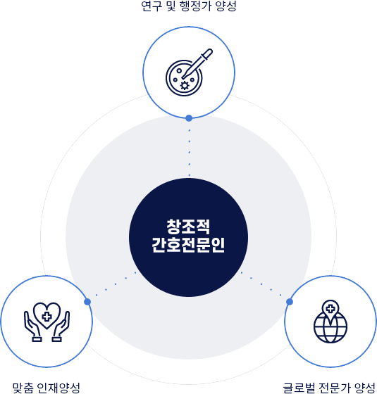창조적 간호전문인, 글로벌 전문가 양성, 맞춤인재양성, 연구 및 행정가 양성