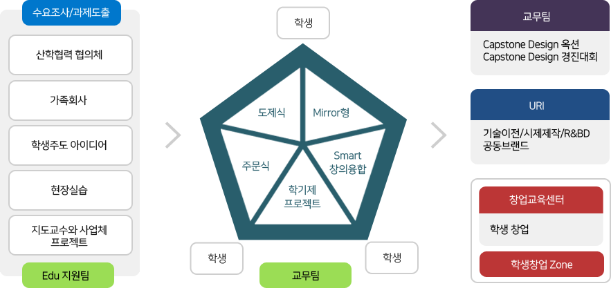 5ST Edu Biz Action(캡스톤디자인) 절차도, 자세한 내용은 하단 참조