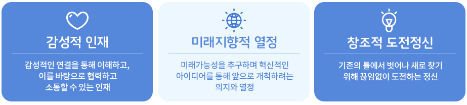 감성적 인재(감성적인 연결을 통해 이해하고, 이를 바탕으로 협력하고 소통할 수 있는 인재), 미래지향적 열정(미래가능성을 추구하며 혁신적인 아이디어를 통해 앞으로 개척하려는 의지와 열정), 창조적 도전정신(기존의 틀에서 벗어나 새로 찾기 위해 끊임없이 도전하는 정신)