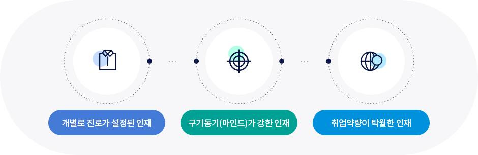 취업품 - 개별로 진로가 설정된 인재, 구기동기(마인드)가 강한 인재, 취업약량이 탁월한 인재